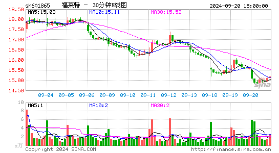 601865福莱特三十分钟K线