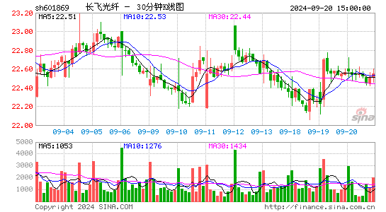 601869长飞光纤三十分钟K线