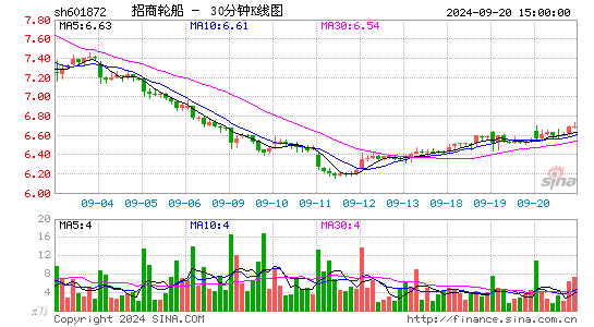 601872招商轮船三十分钟K线