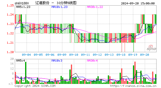 601880辽港股份三十分钟K线