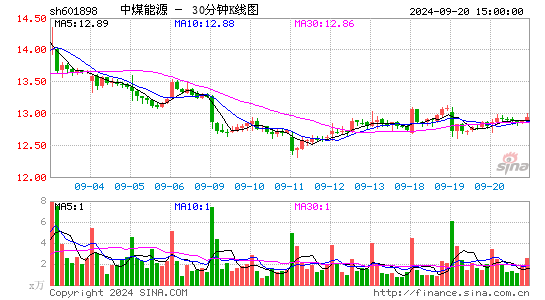601898中煤能源三十分钟K线