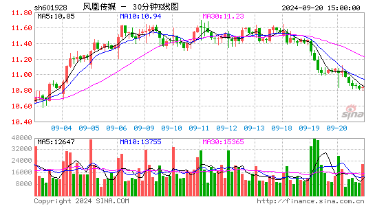 601928凤凰传媒三十分钟K线