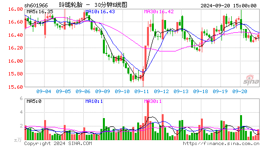601966玲珑轮胎三十分钟K线