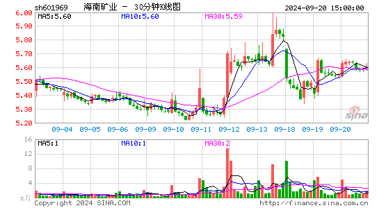 601969海南矿业三十分钟K线