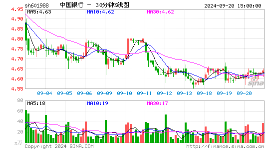 601988中国银行三十分钟K线