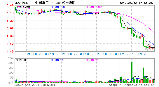 601989中国重工三十分钟K线