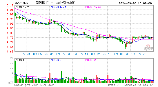 601997贵阳银行三十分钟K线