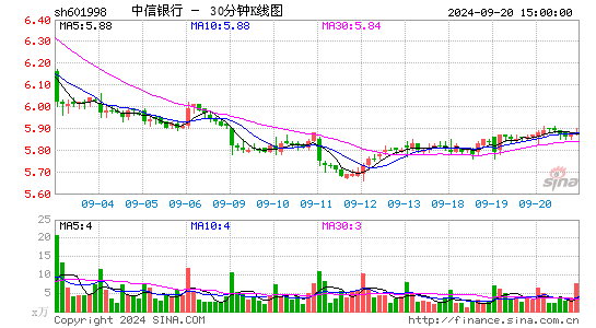 601998中信银行三十分钟K线