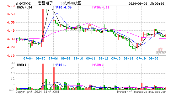 603002宏昌电子三十分钟K线