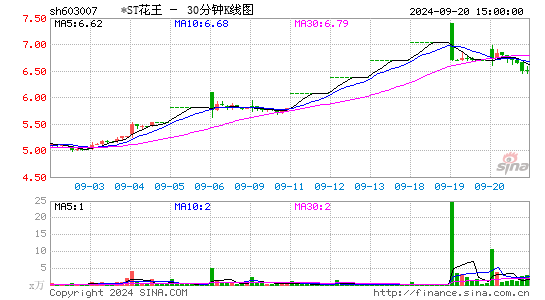 603007ST花王三十分钟K线