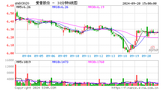 603020爱普股份三十分钟K线