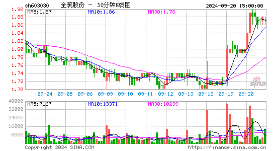 603030全筑股份三十分钟K线