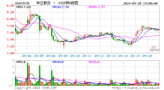 603038华立股份三十分钟K线