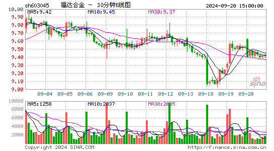 603045福达合金三十分钟K线