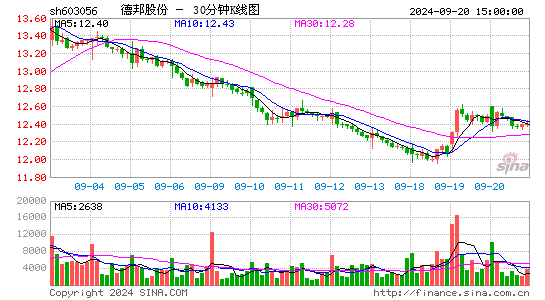 603056德邦股份三十分钟K线