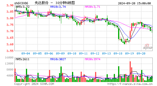 603086先达股份三十分钟K线