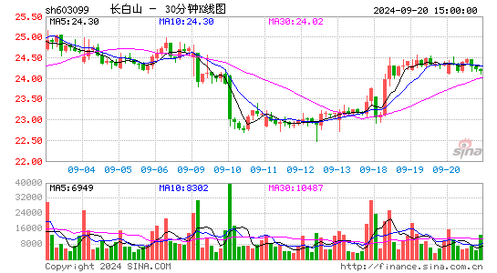 603099长白山三十分钟K线