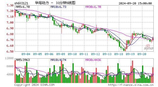 603121华培动力三十分钟K线