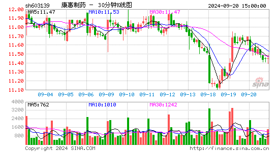 603139康惠制药三十分钟K线