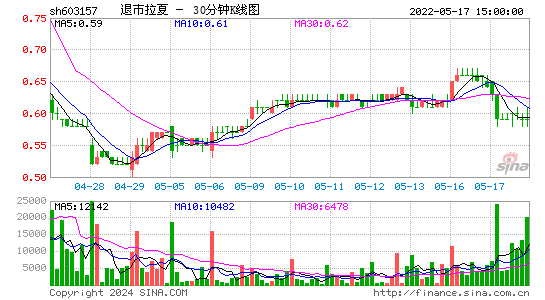 603157退市拉夏三十分钟K线