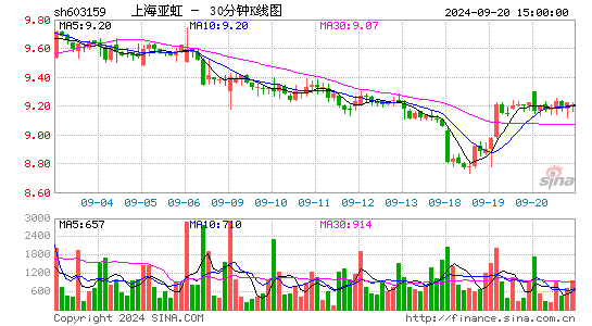 603159上海亚虹三十分钟K线