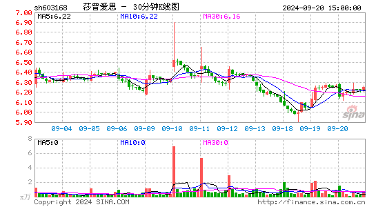 603168莎普爱思三十分钟K线