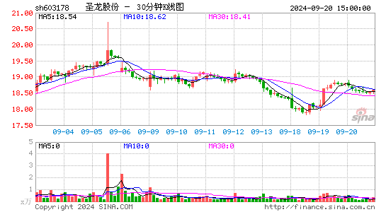 603178圣龙股份三十分钟K线