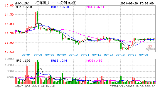 603192汇得科技三十分钟K线