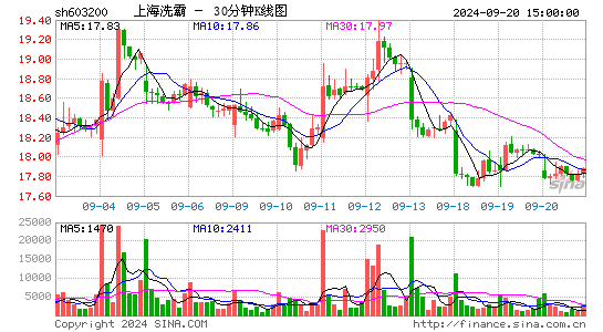 603200上海洗霸三十分钟K线