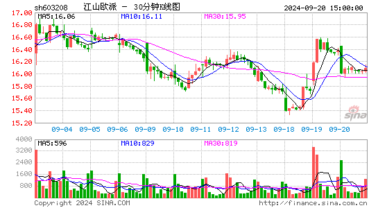 603208江山欧派三十分钟K线