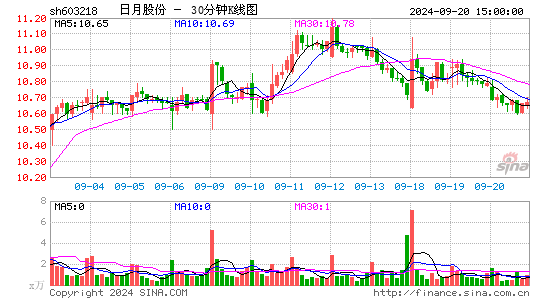 603218日月股份三十分钟K线