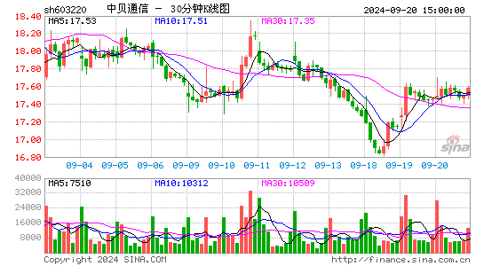 603220中贝通信三十分钟K线