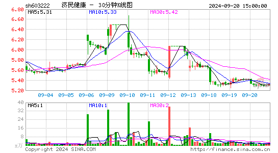 603222济民医疗三十分钟K线