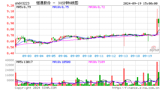 603223恒通股份三十分钟K线
