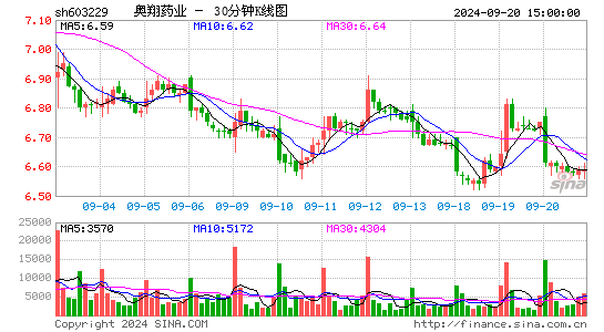 603229奥翔药业三十分钟K线