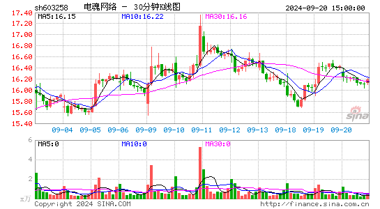 603258电魂网络三十分钟K线