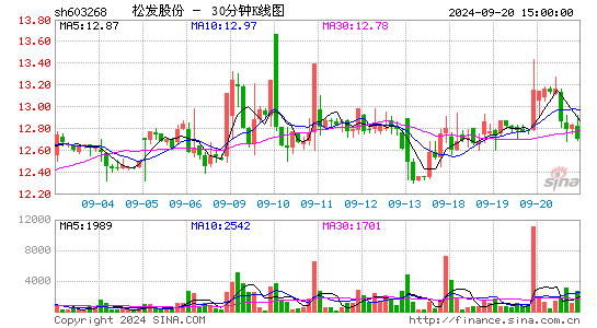 603268松发股份三十分钟K线