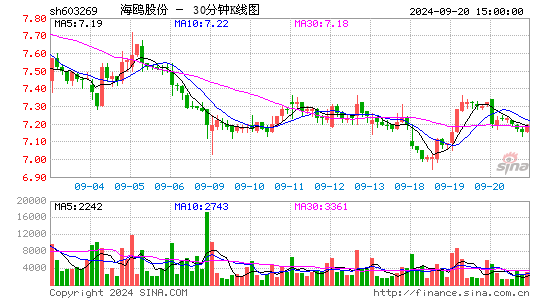 603269海鸥股份三十分钟K线