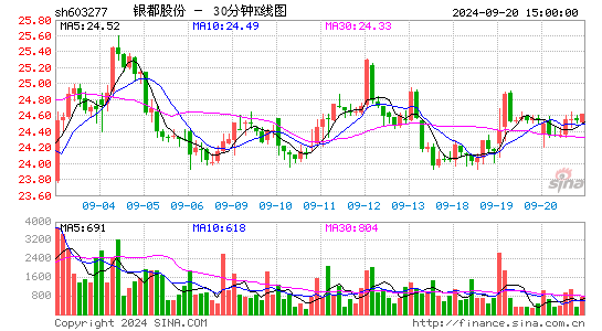 603277银都股份三十分钟K线