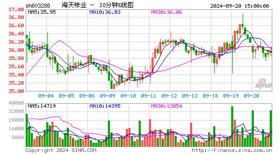 603288海天味业三十分钟K线