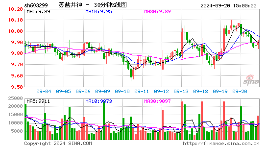 603299苏盐井神三十分钟K线
