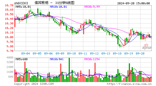 603303得邦照明三十分钟K线