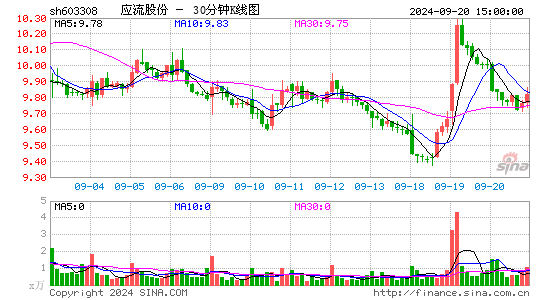 603308应流股份三十分钟K线