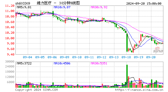 603309维力医疗三十分钟K线
