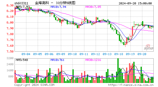 603311金海高科三十分钟K线