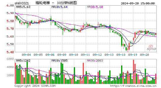 603321梅轮电梯三十分钟K线