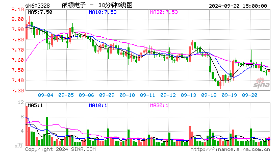 603328依顿电子三十分钟K线