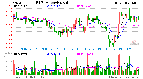 603333尚纬股份三十分钟K线