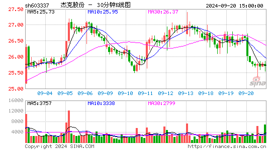 603337杰克股份三十分钟K线