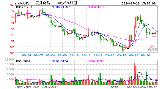 603345安井食品三十分钟K线